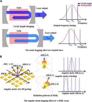 A dynamic beam switching metasurface based on angular mode-hopping effect